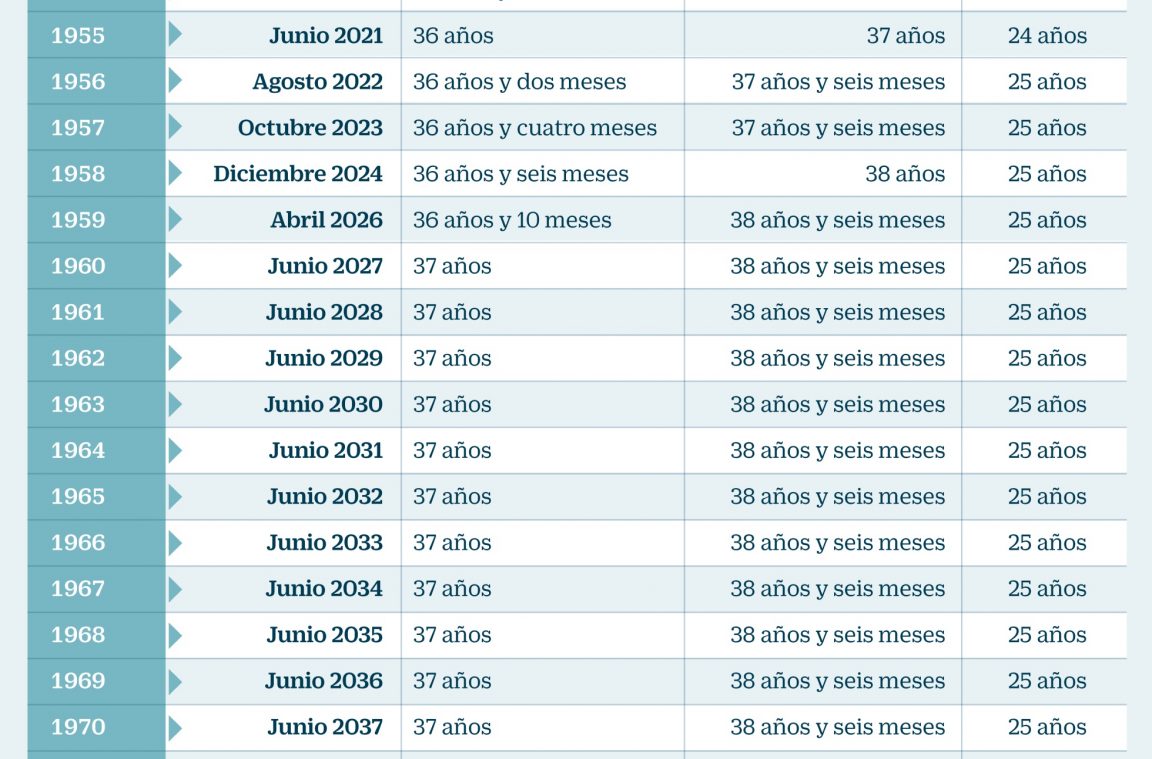 A Qué Edad Podré Jubilarme Para Cobrar El 100% De La Pensión